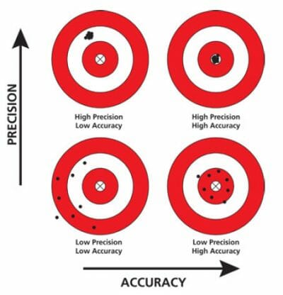 Accuracy vs Precision Target Map